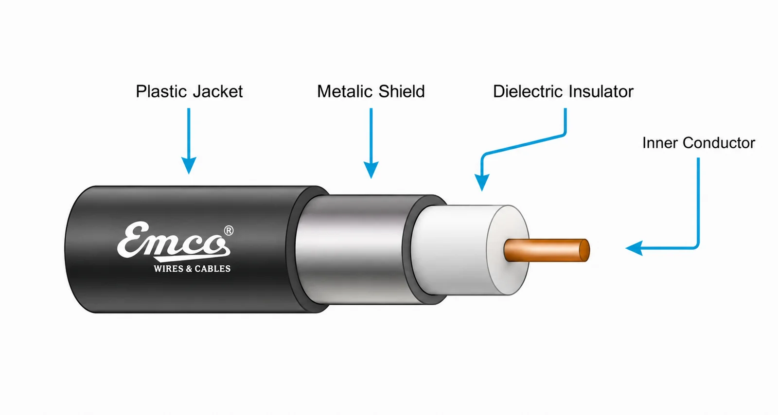 CO-AXIAL CABLES